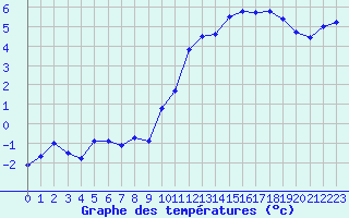 Courbe de tempratures pour Biscarrosse (40)