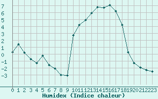 Courbe de l'humidex pour Pouzauges (85)