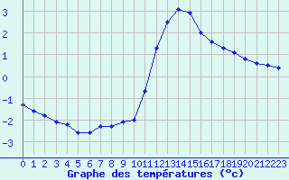 Courbe de tempratures pour Hohrod (68)