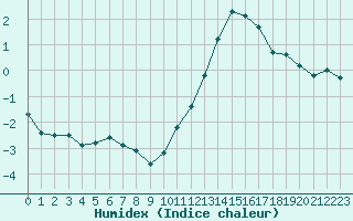 Courbe de l'humidex pour Cap de la Hve (76)