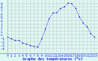 Courbe de tempratures pour Mont-de-Marsan (40)