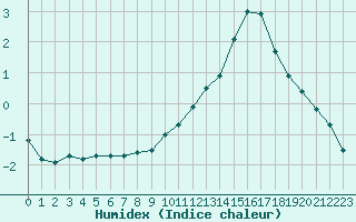 Courbe de l'humidex pour Gourdon (46)