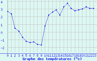 Courbe de tempratures pour Saint-Philbert-sur-Risle (27)