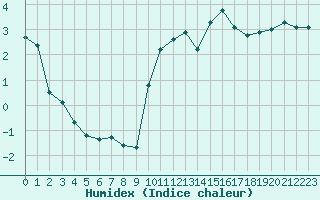 Courbe de l'humidex pour Saint-Philbert-sur-Risle (27)