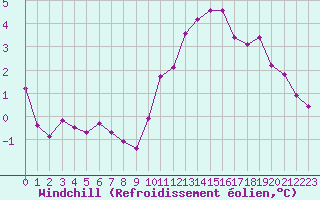 Courbe du refroidissement olien pour Bulson (08)