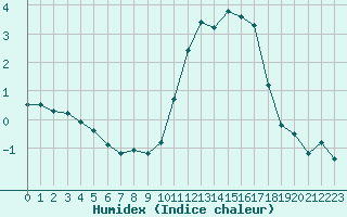 Courbe de l'humidex pour Chatelus-Malvaleix (23)