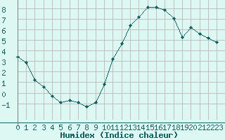 Courbe de l'humidex pour Hd-Bazouges (35)