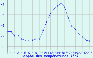 Courbe de tempratures pour Grardmer (88)