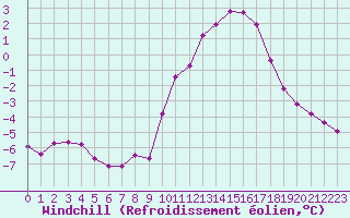 Courbe du refroidissement olien pour Muirancourt (60)