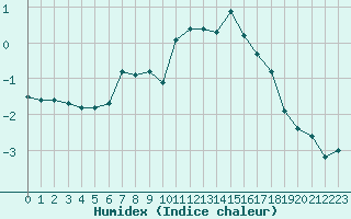 Courbe de l'humidex pour La Beaume (05)