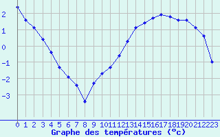 Courbe de tempratures pour Cernay (86)