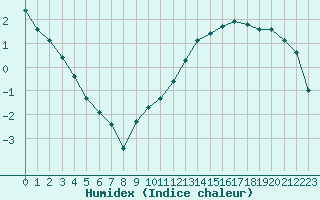 Courbe de l'humidex pour Cernay (86)