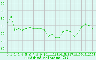 Courbe de l'humidit relative pour Jan (Esp)