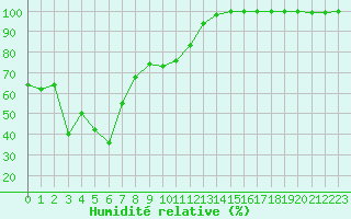 Courbe de l'humidit relative pour Mont-Aigoual (30)