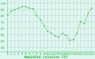 Courbe de l'humidit relative pour Colmar (68)