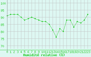 Courbe de l'humidit relative pour Guret (23)