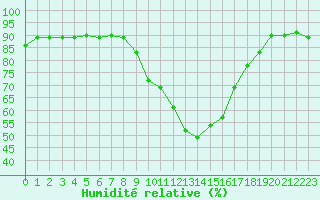Courbe de l'humidit relative pour Sarzeau (56)