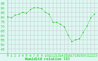 Courbe de l'humidit relative pour Bourg-en-Bresse (01)