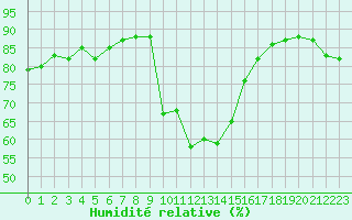 Courbe de l'humidit relative pour Xonrupt-Longemer (88)