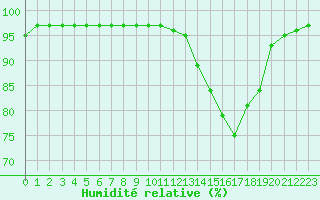 Courbe de l'humidit relative pour Saint-Mdard-d'Aunis (17)