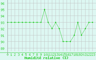 Courbe de l'humidit relative pour Xertigny-Moyenpal (88)