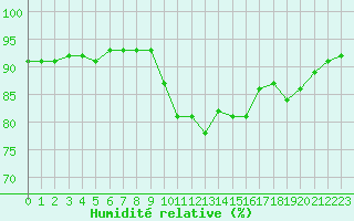 Courbe de l'humidit relative pour Luxeuil (70)