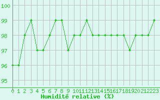Courbe de l'humidit relative pour Brive-Souillac (19)