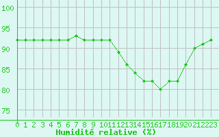 Courbe de l'humidit relative pour Woluwe-Saint-Pierre (Be)