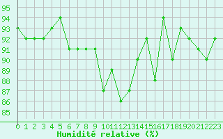 Courbe de l'humidit relative pour Ile de Groix (56)