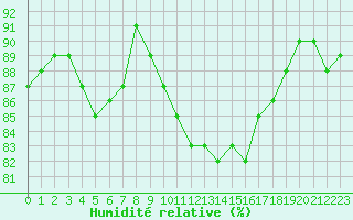 Courbe de l'humidit relative pour Saint-Dizier (52)