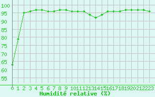 Courbe de l'humidit relative pour Chamonix-Mont-Blanc (74)