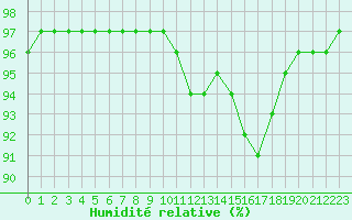 Courbe de l'humidit relative pour Chailles (41)