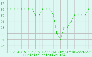 Courbe de l'humidit relative pour Recoubeau (26)
