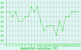 Courbe de l'humidit relative pour Vernouillet (78)