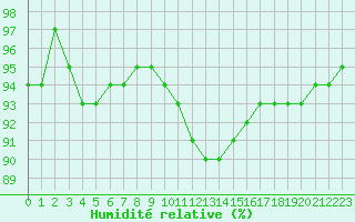 Courbe de l'humidit relative pour Saint-Amans (48)