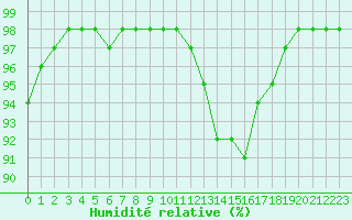 Courbe de l'humidit relative pour Melun (77)
