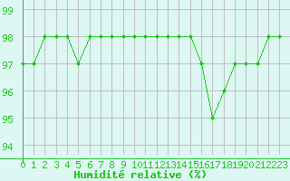 Courbe de l'humidit relative pour Alenon (61)