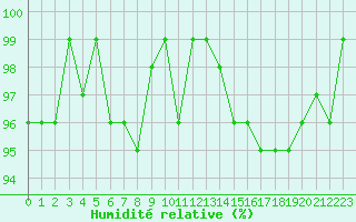 Courbe de l'humidit relative pour Bonnecombe - Les Salces (48)