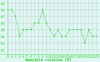 Courbe de l'humidit relative pour Montauban (82)
