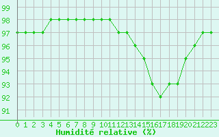 Courbe de l'humidit relative pour Agen (47)