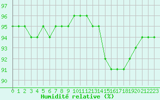 Courbe de l'humidit relative pour Grandfresnoy (60)