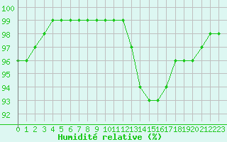 Courbe de l'humidit relative pour Pontoise - Cormeilles (95)