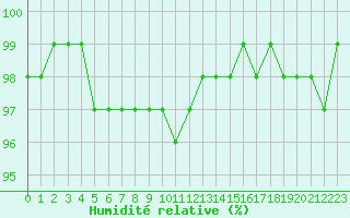 Courbe de l'humidit relative pour Saint-Brevin (44)