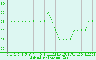 Courbe de l'humidit relative pour Tauxigny (37)