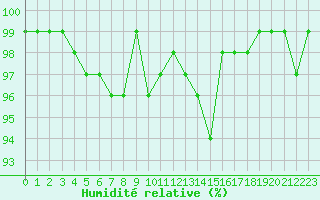 Courbe de l'humidit relative pour Bonnecombe - Les Salces (48)
