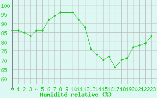 Courbe de l'humidit relative pour Sandillon (45)