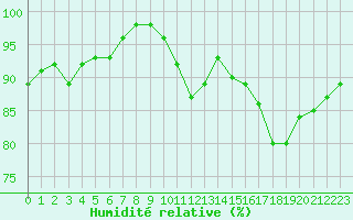 Courbe de l'humidit relative pour Lille (59)