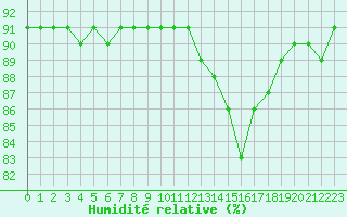 Courbe de l'humidit relative pour Avila - La Colilla (Esp)