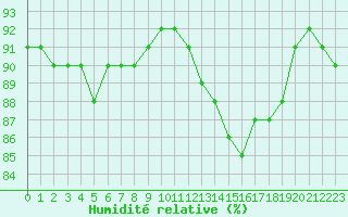 Courbe de l'humidit relative pour Angliers (17)