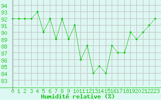 Courbe de l'humidit relative pour Saint-Igneuc (22)